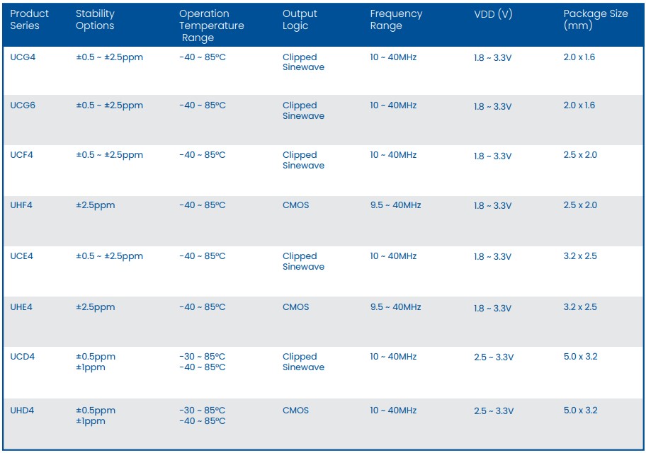 Pletronics新TCXO系列