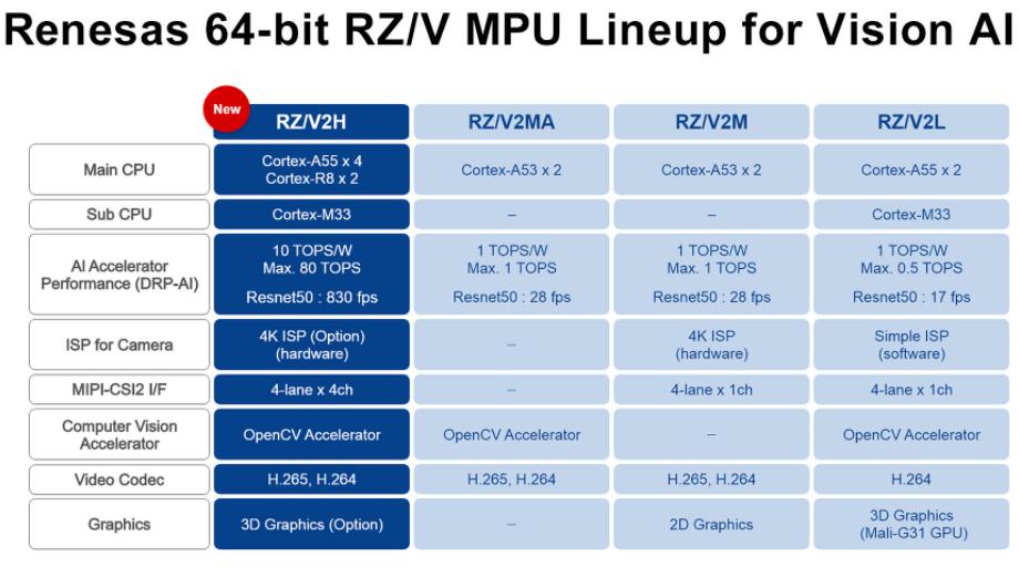 RZ，V2H MPU