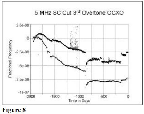 MTI-milliren振蕩器老化性能研究9