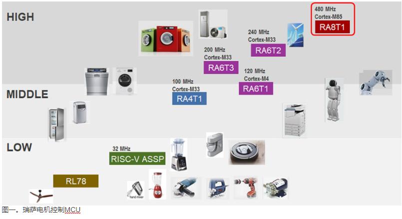 Renesas RA8T1 Renesas RA8T1
